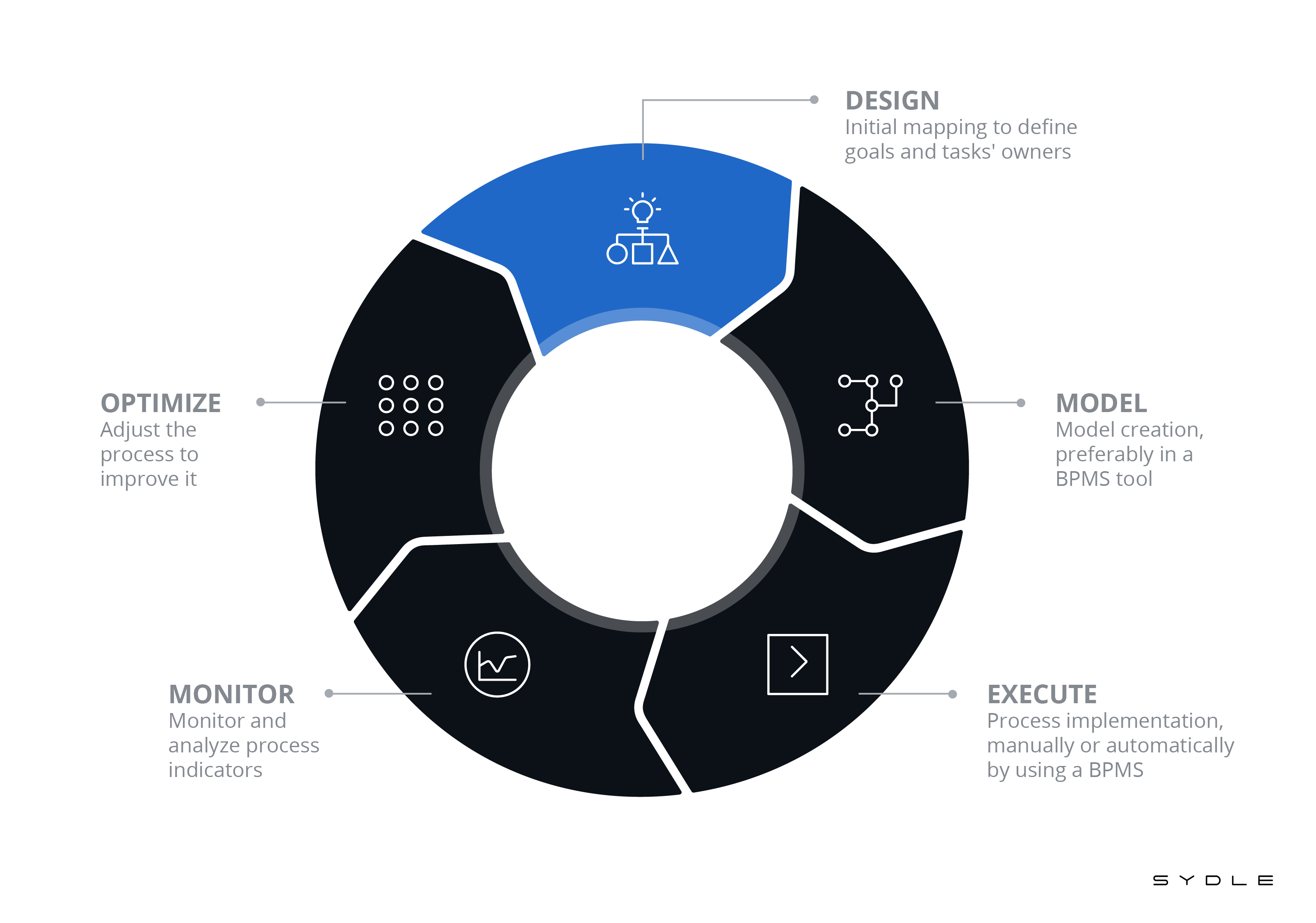 5 Business Process Modeling Tools