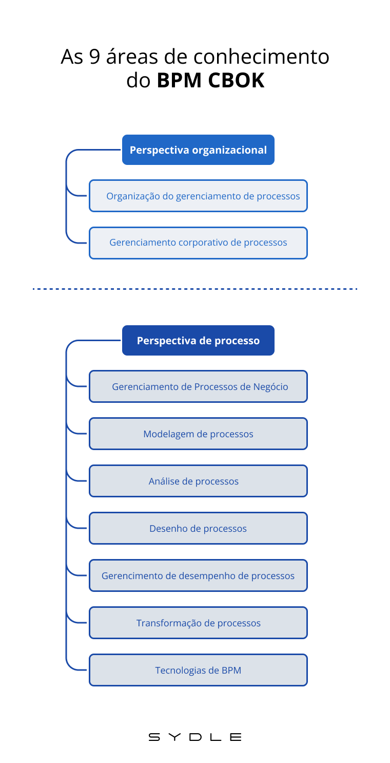 BPMN - O que é, como usar, como fazer [GUIA]