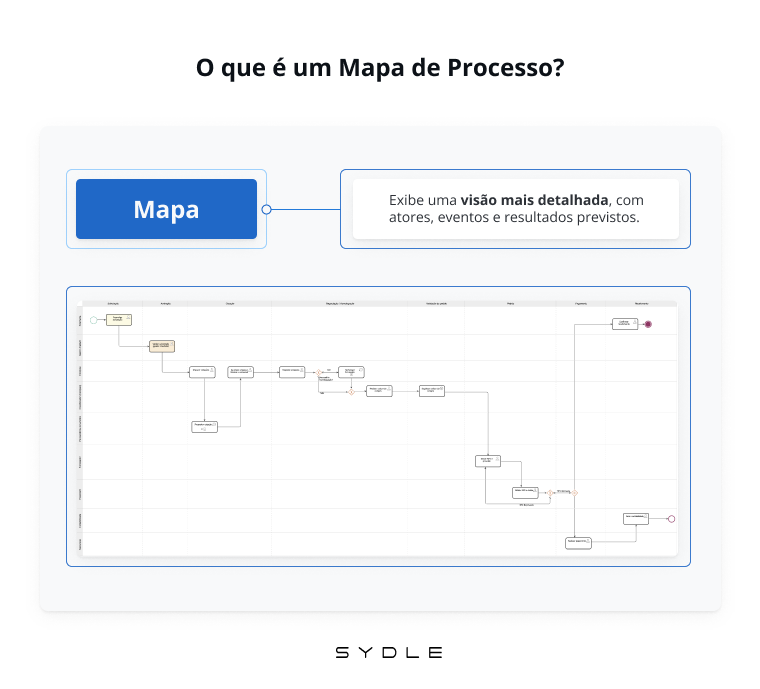 Notação para Mapeamento e Redesenho de Processo