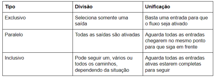 BPMN CONHEÇA OS ELEMENTOS E BENEFÍCIOS DESTA NOTAÇÃO