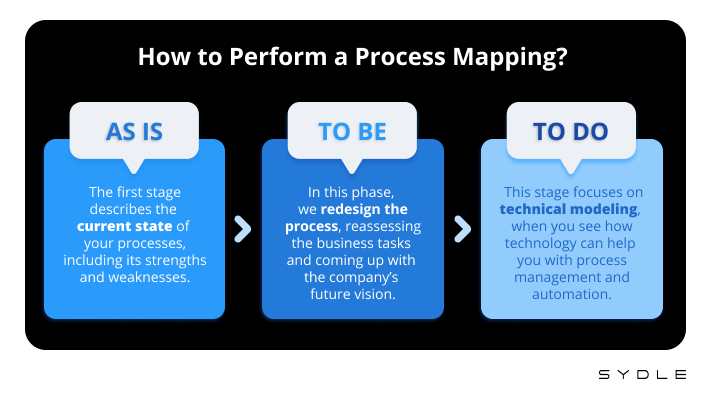 Why process analysis is important