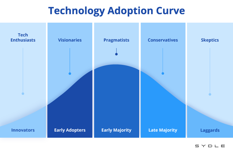 Diffusion of Innovations: What Is It? How Does It Work? | SYDLE Blog