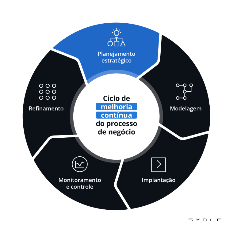 O Que Significa BPMS? Quais São Seus Componentes? | SYDLE