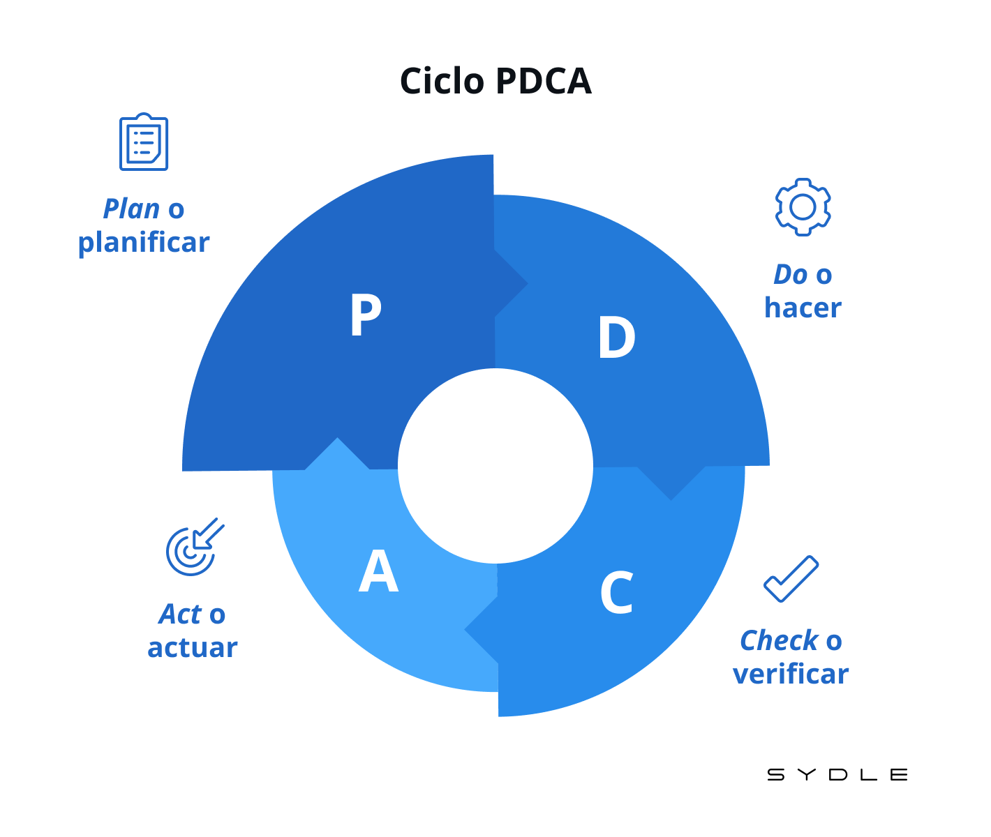 Mejora continua descubre sus beneficios y cómo aplicarla SYDLE Blog