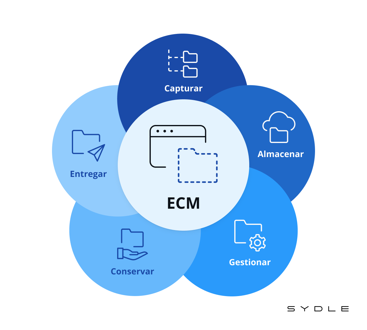 ¿Qué Significa BPMS Y Cuáles Son Sus Componentes? | SYDLE Blog